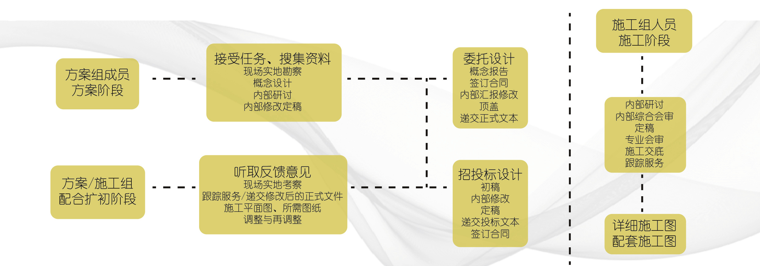 綠化工程設計流程